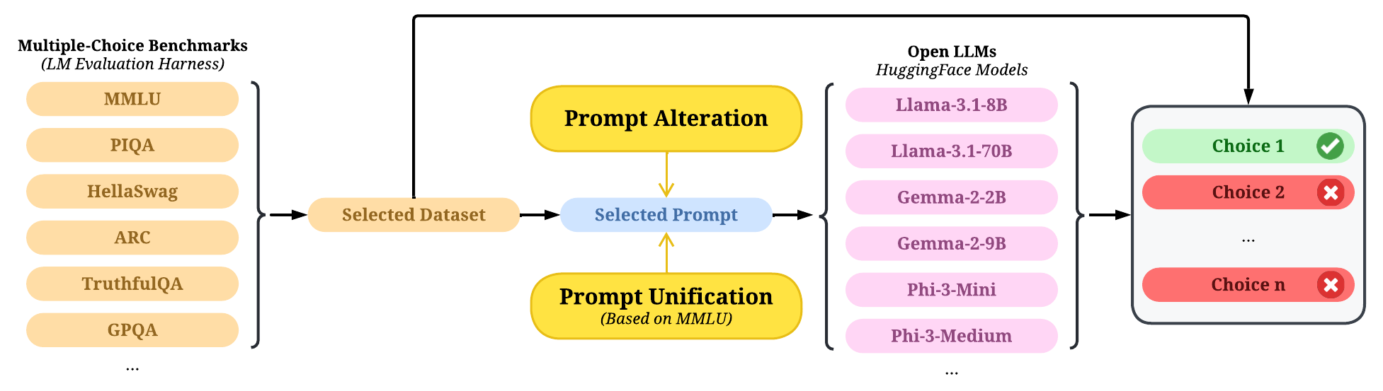 Evaluation Overview